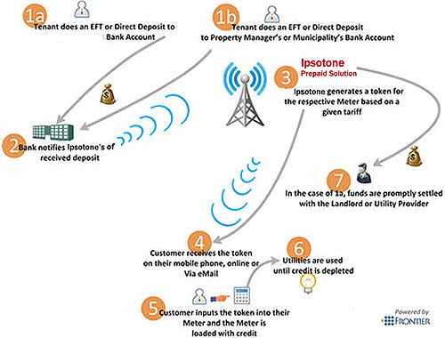 Prepaid meter EFT recharge diagram