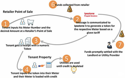 Prepaid meter POS recharge diagram