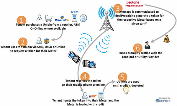 Prepaid meter UniPIN recharge diagram