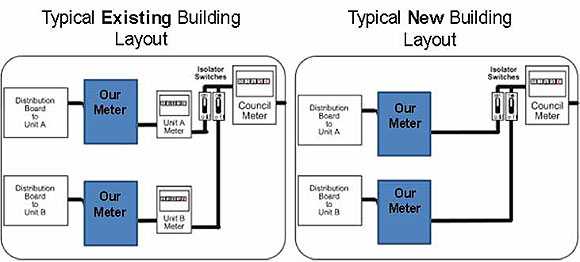 Prepaid meter installation layout